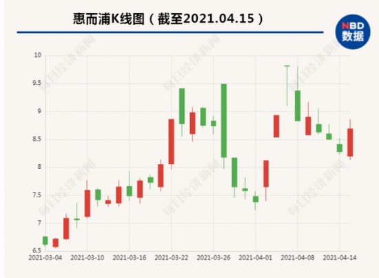 惠而浦总裁月底辞职控股股东已预受格兰仕要约收购